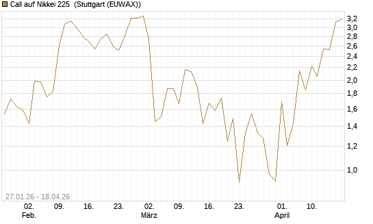 Call auf Nikkei 225 [DZ BANK AG] Chart