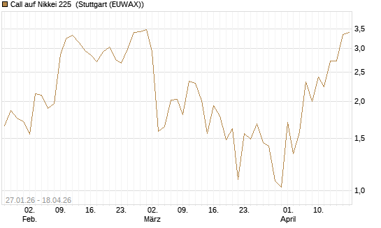 Call auf Nikkei 225 [DZ BANK AG] Chart