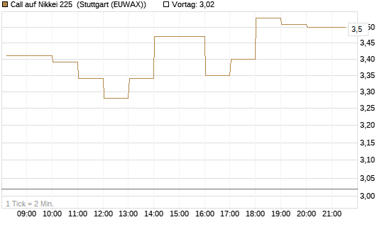 Call auf Nikkei 225 [DZ BANK AG] Chart