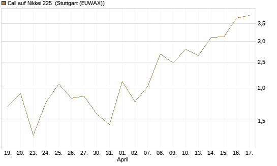 Call auf Nikkei 225 [DZ BANK AG] Chart
