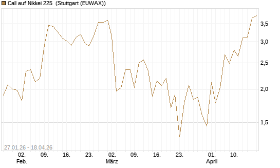 Call auf Nikkei 225 [DZ BANK AG] Chart