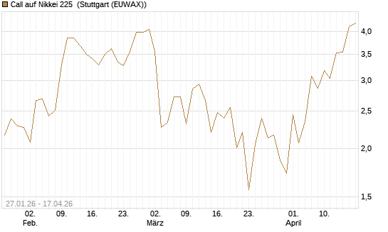Call auf Nikkei 225 [DZ BANK AG] Chart