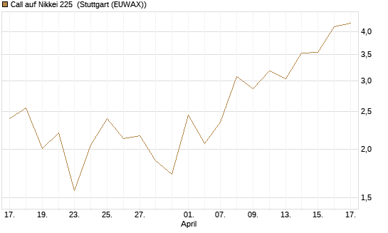 Call auf Nikkei 225 [DZ BANK AG] Chart