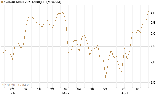 Call auf Nikkei 225 [DZ BANK AG] Chart
