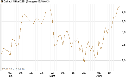 Call auf Nikkei 225 [DZ BANK AG] Chart