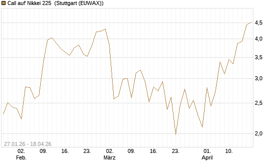 Call auf Nikkei 225 [DZ BANK AG] Chart