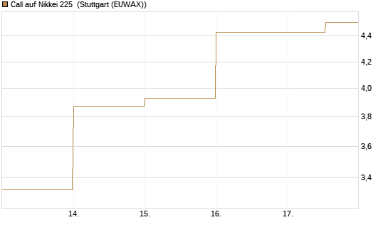 Call auf Nikkei 225 [DZ BANK AG] Chart