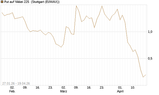 Put auf Nikkei 225 [DZ BANK AG] Chart