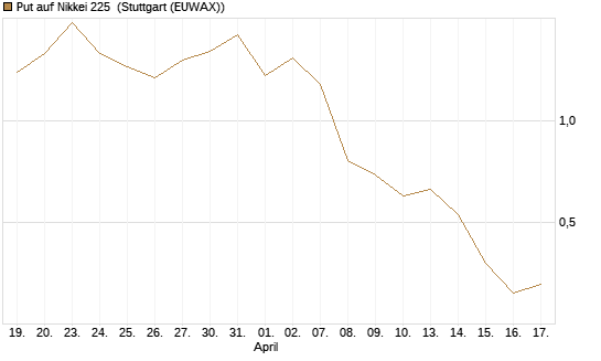 Put auf Nikkei 225 [DZ BANK AG] Chart