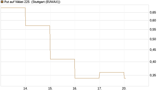 Put auf Nikkei 225 [DZ BANK AG] Chart