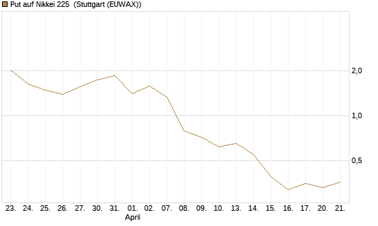 Put auf Nikkei 225 [DZ BANK AG] Chart