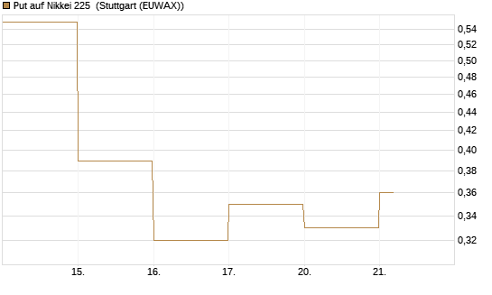 Put auf Nikkei 225 [DZ BANK AG] Chart