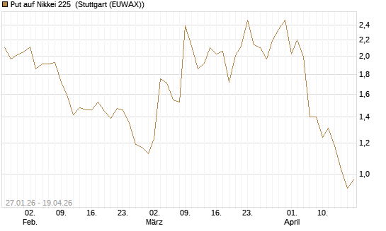 Put auf Nikkei 225 [DZ BANK AG] Chart