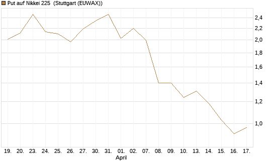 Put auf Nikkei 225 [DZ BANK AG] Chart