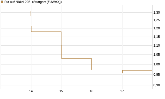 Put auf Nikkei 225 [DZ BANK AG] Chart