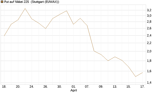 Put auf Nikkei 225 [DZ BANK AG] Chart