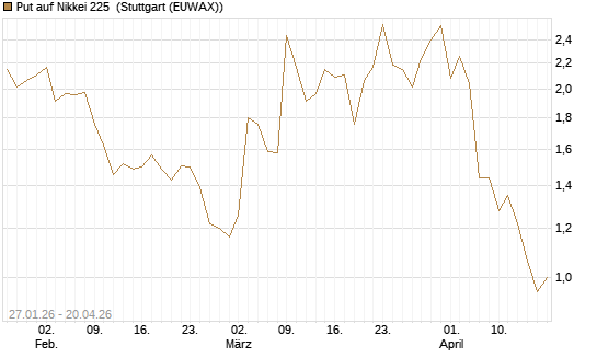 Put auf Nikkei 225 [DZ BANK AG] Chart
