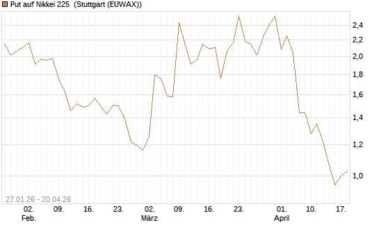 Put auf Nikkei 225 [DZ BANK AG] Chart