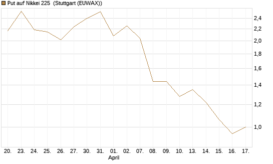 Put auf Nikkei 225 [DZ BANK AG] Chart