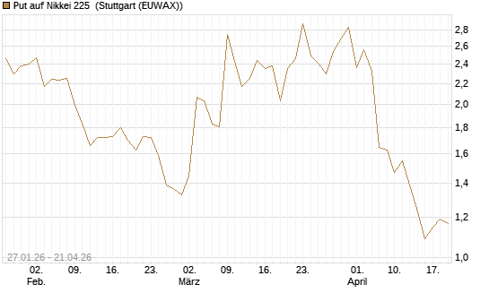 Put auf Nikkei 225 [DZ BANK AG] Chart