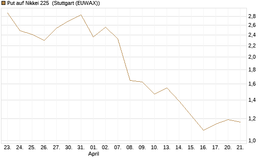 Put auf Nikkei 225 [DZ BANK AG] Chart