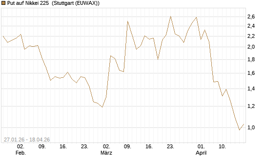 Put auf Nikkei 225 [DZ BANK AG] Chart