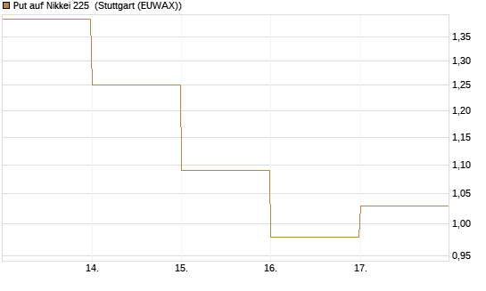 Put auf Nikkei 225 [DZ BANK AG] Chart