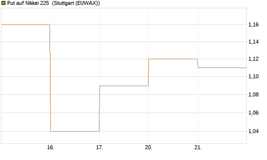 Put auf Nikkei 225 [DZ BANK AG] Chart