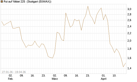 Put auf Nikkei 225 [DZ BANK AG] Chart