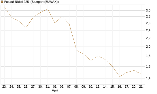 Put auf Nikkei 225 [DZ BANK AG] Chart