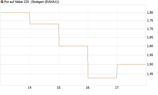 Put auf Nikkei 225 [DZ BANK AG] Chart