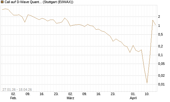 Call auf D-Wave Quantum Systems Inc [UBS AG (London)] Chart