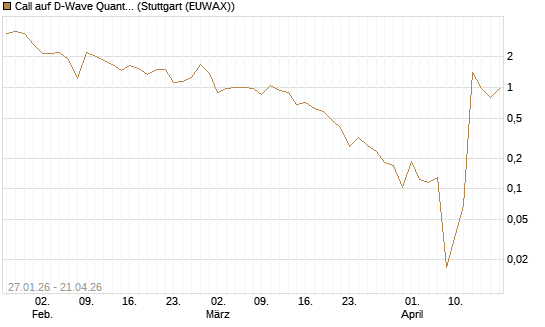 Call auf D-Wave Quantum Systems Inc [UBS AG (London)] Chart