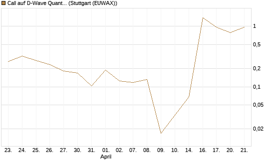 Call auf D-Wave Quantum Systems Inc [UBS AG (London)] Chart