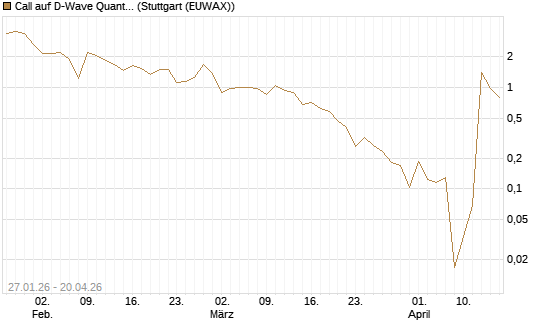 Call auf D-Wave Quantum Systems Inc [UBS AG (London)] Chart