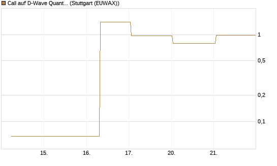 Call auf D-Wave Quantum Systems Inc [UBS AG (London)] Chart