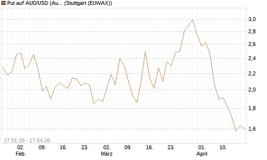 Put auf AUD/USD (Australischer Dollar / US-Dollar) [Vontobel] Chart