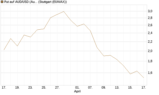 Put auf AUD/USD (Australischer Dollar / US-Dollar) [Vontobel] Chart
