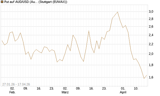 Put auf AUD/USD (Australischer Dollar / US-Dollar) [Vontobel] Chart