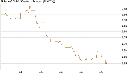 Put auf AUD/USD (Australischer Dollar / US-Dollar) [Vontobel] Chart