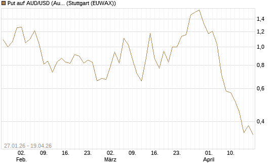 Put auf AUD/USD (Australischer Dollar / US-Dollar) [Vontobel] Chart