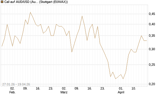 Call auf AUD/USD (Australischer Dollar / US-Dollar) [Vontobel] Chart