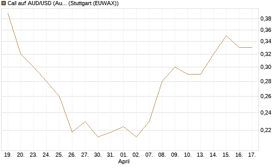 Call auf AUD/USD (Australischer Dollar / US-Dollar) [Vontobel] Chart