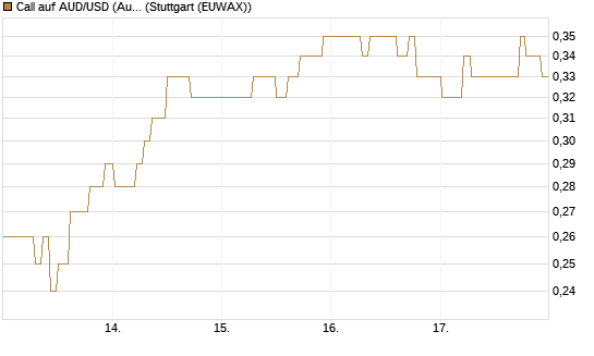 Call auf AUD/USD (Australischer Dollar / US-Dollar) [Vontobel] Chart