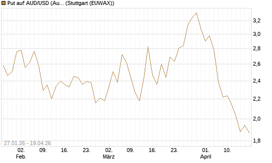 Put auf AUD/USD (Australischer Dollar / US-Dollar) [Vontobel] Chart
