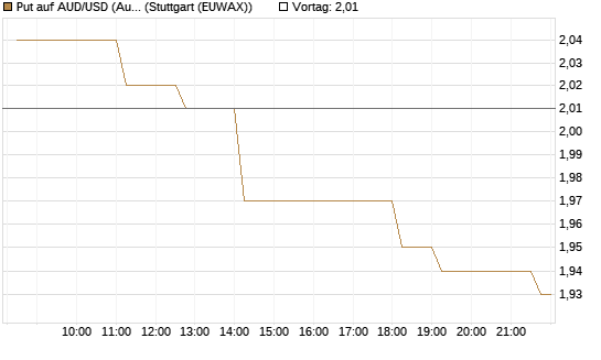 Put auf AUD/USD (Australischer Dollar / US-Dollar) [Vontobel] Chart