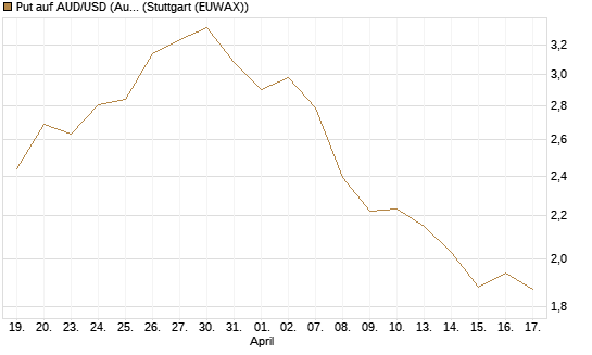 Put auf AUD/USD (Australischer Dollar / US-Dollar) [Vontobel] Chart