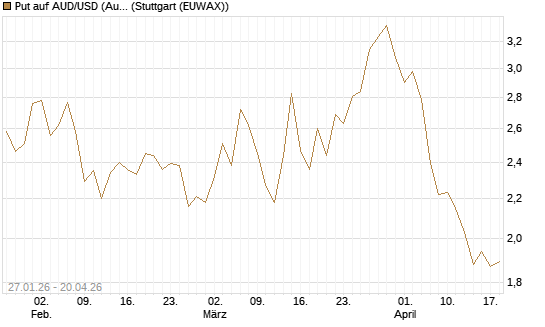 Put auf AUD/USD (Australischer Dollar / US-Dollar) [Vontobel] Chart
