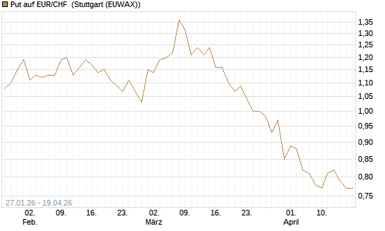 Put auf EUR/CHF [Vontobel] Chart