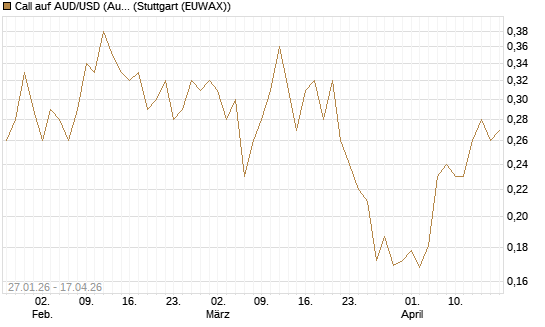 Call auf AUD/USD (Australischer Dollar / US-Dollar) [Vontobel] Chart